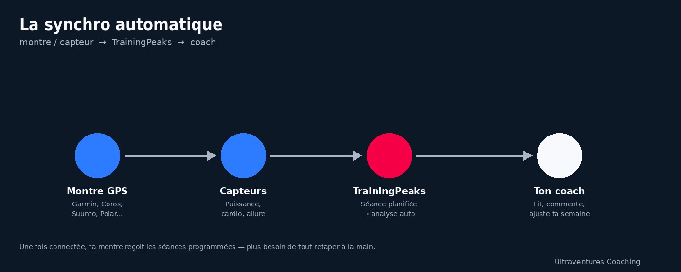 Schéma de synchronisation entre montre GPS, capteurs, TrainingPeaks et le coach