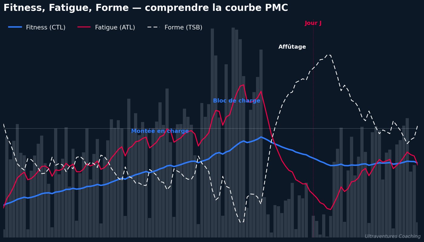 Graphique de performance illustrant Fitness (CTL), Fatigue (ATL) et Forme (TSB) sur une saison