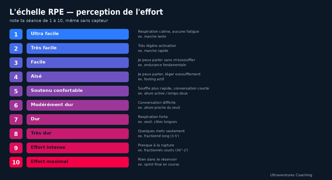Échelle RPE de 1 à 10, de « ultra facile » à « effort maximal », avec exemples et sensations pour chaque niveau