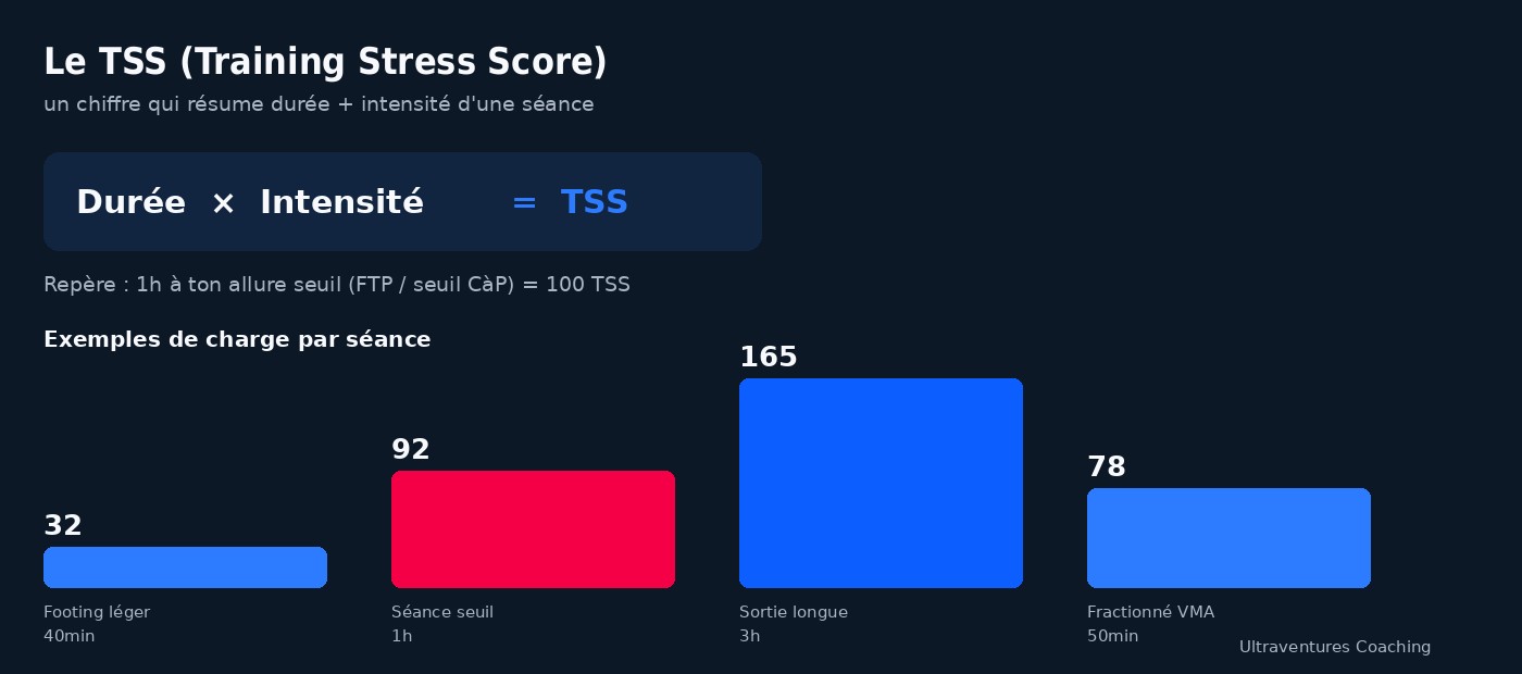 Schéma expliquant le calcul du TSS (durée × intensité) avec exemples de séances