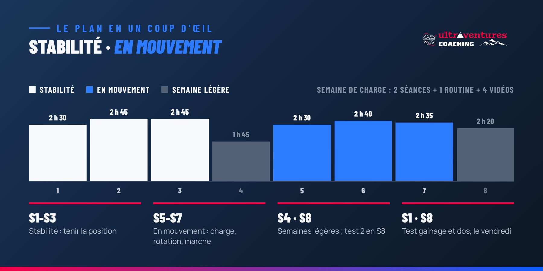 Structure du plan sur 8 semaines