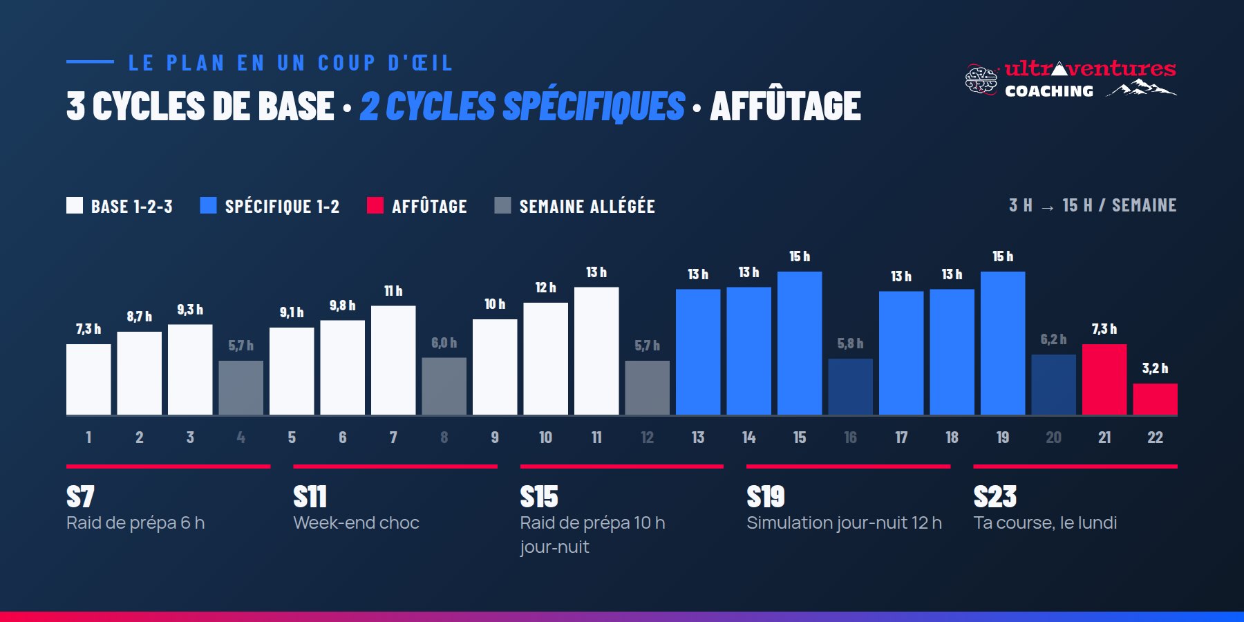 Structure du plan sur 22 semaines