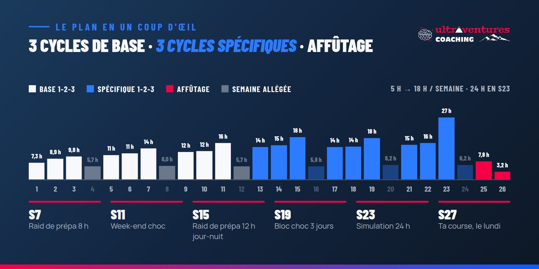 Structure du plan sur 26 semaines