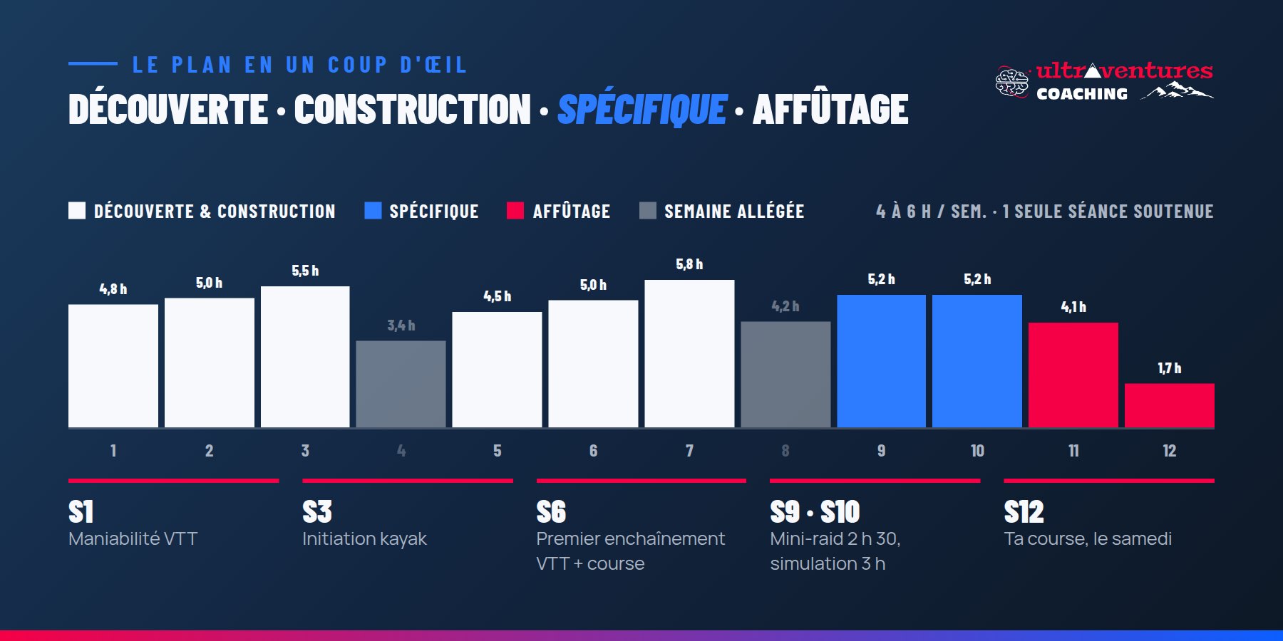 Structure du plan sur 12 semaines