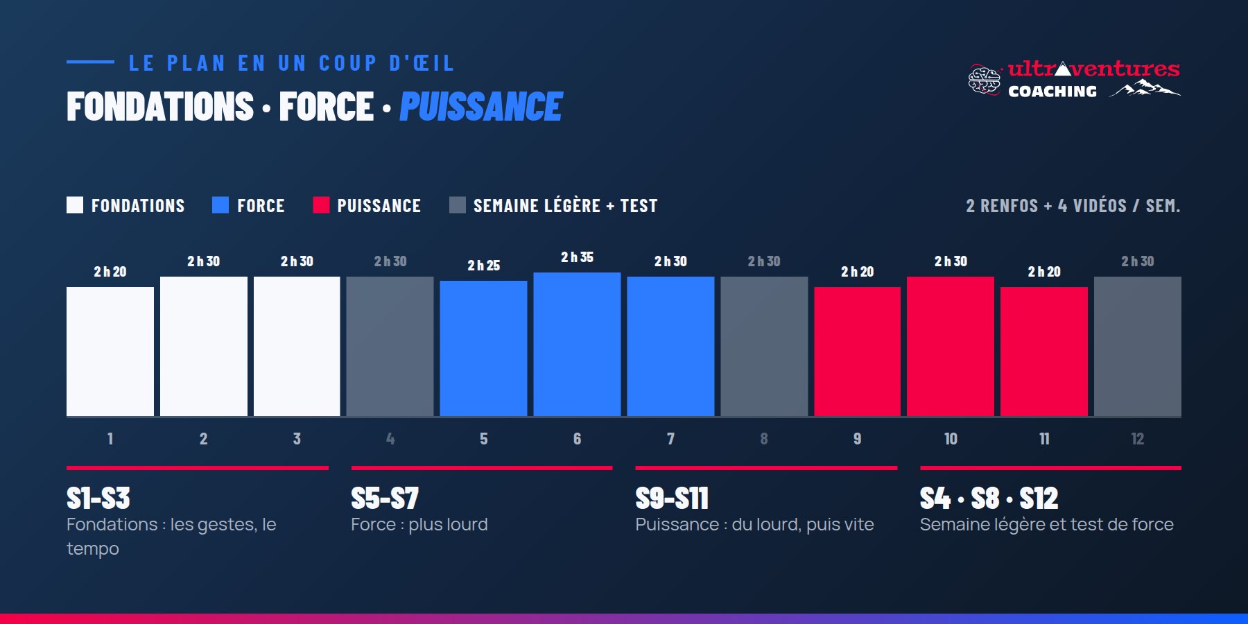 Structure du plan sur 12 semaines