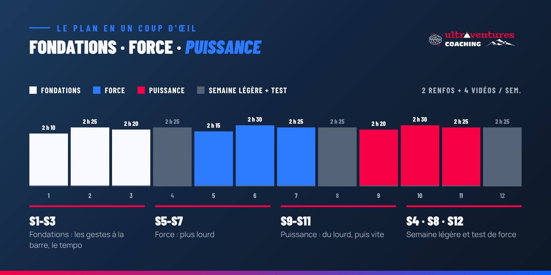 Structure du plan sur 12 semaines